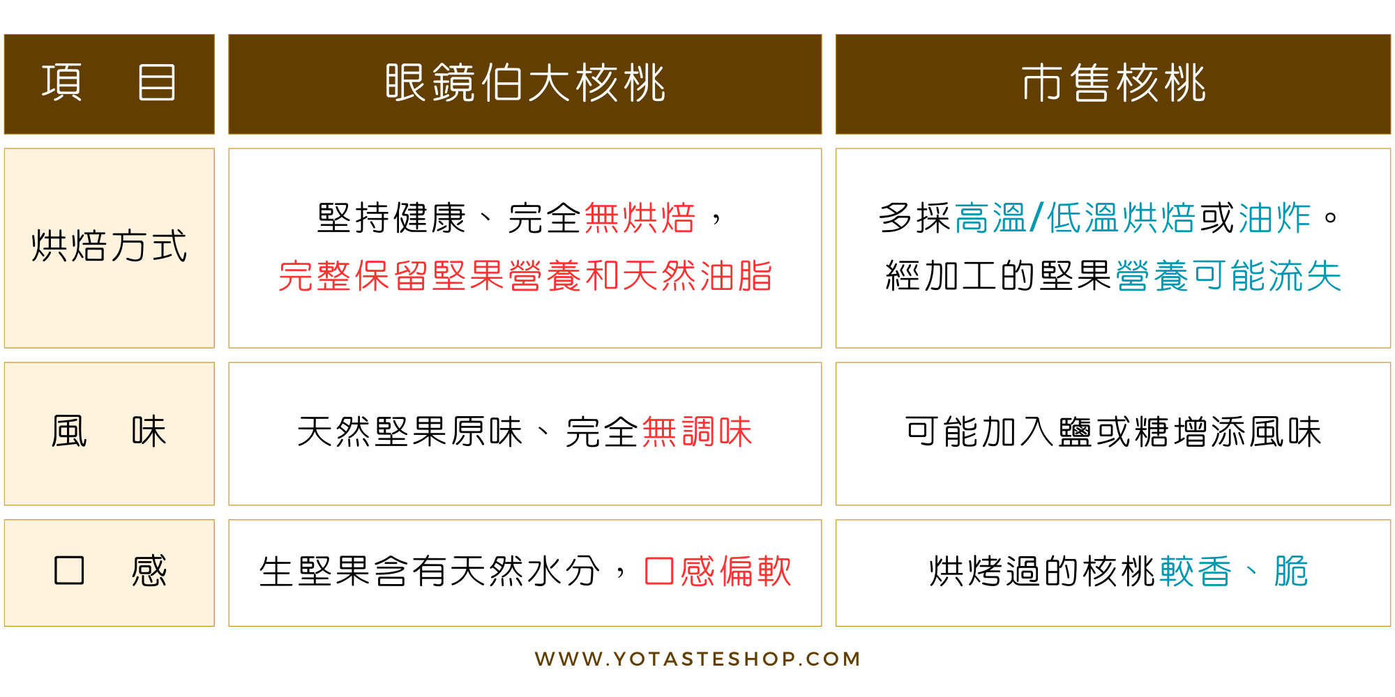 眼鏡伯無烘焙無調味核桃與市售核桃比較